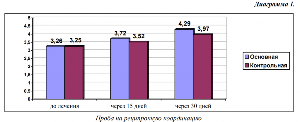 Проба на реципрокную координацию. Диаграмма 1