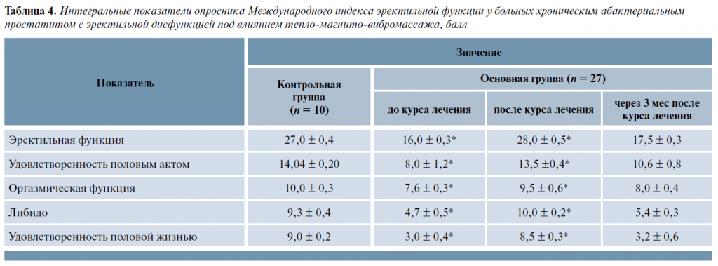 Таблица 4. Интегральные показатели опросника Международного индекса эректильной функции у больных хроническим абактериальным простатитом с эректильной дисфункцией под влиянием тепло-магнито-вибромассажа, балл