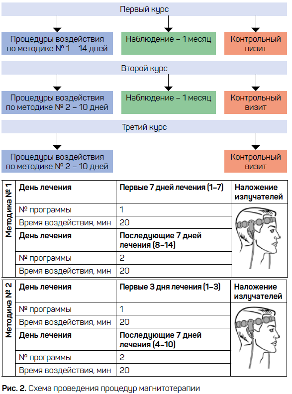 Рис. 2. Схема проведения процедур магнитотерапии