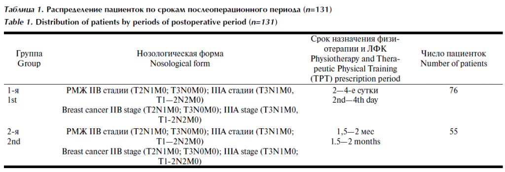 Таблица 1. Распределение пациенток по срокам послеоперационного периода (n=131)