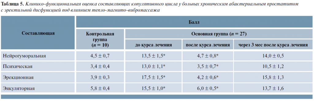 Таблица 5. Клинико-функциональная оценка составляющих копулятивного цикла у больных хроническим абактериальным простатитом с эректильной дисфункцией под влиянием тепло-магнито-вибромассажа